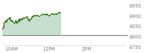 At 10:52 AM EST, the S and P 500 last traded at 6874.2,  up 75.8 points or 1.12%, which is 57.46 points above the open, 57.46 points above the low of the day, and 17.48 points below the high of the day