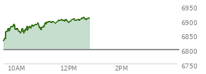 At 11:04 AM EST, the S and P 500 last traded at 6889.26,  up 90.86 points or 1.34%, which is 72.52 points above the open, 72.52 points above the low of the day, and 2.42 points below the high of the day