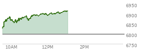 At 11:28 AM EST, the S and P 500 last traded at 6890.87,  up 92.47 points or 1.36%, which is 74.13 points above the open, 74.13 points above the low of the day, and 8.04 points below the high of the day