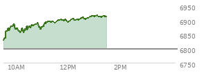 At 11:41 AM EST, the S and P 500 last traded at 6901.65,  up 103.25 points or 1.52%, which is 84.91 points above the open, 84.91 points above the low of the day, and 0.09 points below the high of the day
