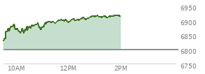 At 12:13 PM EST, the S and P 500 last traded at 6900.23,  up 101.83 points or 1.50%, which is 83.49 points above the open, 83.49 points above the low of the day, and 5.6 points below the high of the day