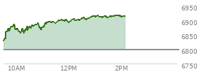 At 12:33 PM EST, the S and P 500 last traded at 6909.71,  up 111.31 points or 1.64%, which is 92.97 points above the open, 92.97 points above the low of the day, and 1.95 points below the high of the day
