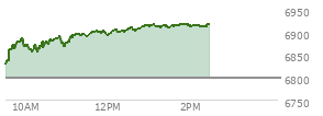 At 01:00 PM EST, the S and P 500 last traded at 6915.14,  up 116.74 points or 1.72%, which is 98.4 points above the open, 98.4 points above the low of the day, and 1.71 points below the high of the day