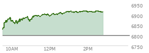 At 01:09 PM EST, the S and P 500 last traded at 6911.87,  up 113.47 points or 1.67%, which is 95.13 points above the open, 95.13 points above the low of the day, and 5.77 points below the high of the day