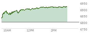 At 01:23 PM EST, the S and P 500 last traded at 6913.11,  up 114.71 points or 1.69%, which is 96.37 points above the open, 96.37 points above the low of the day, and 4.53 points below the high of the day