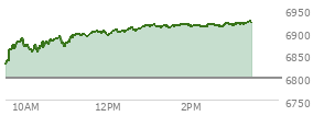 At 01:43 PM EST, the S and P 500 last traded at 6916.35,  up 117.95 points or 1.74%, which is 99.61 points above the open, 99.61 points above the low of the day, and 1.29 points below the high of the day