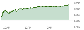 At 02:07 PM EST, the S and P 500 last traded at 6914.44,  up 116.04 points or 1.71%, which is 97.7 points above the open, 97.7 points above the low of the day, and 3.71 points below the high of the day