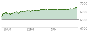 At 02:11 PM EST, the S and P 500 last traded at 6914.78,  up 116.38 points or 1.71%, which is 98.04 points above the open, 98.04 points above the low of the day, and 3.37 points below the high of the day
