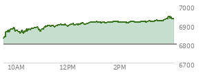 At 02:17 PM EST, the S and P 500 last traded at 6910.34,  up 111.94 points or 1.65%, which is 93.6 points above the open, 93.6 points above the low of the day, and 7.81 points below the high of the day