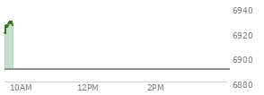 At 04:02 PM EST, the S and P 500 last traded at 6932.3,  up 133.9 points or 1.97%, which is 115.56 points above the open, 115.56 points above the low of the day, and 12.59 points below the high of the day