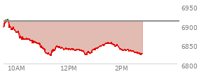 At 04:02 PM EST, the S and P 500 last traded at 6932.3,  up 133.9 points or 1.97%, which is 115.56 points above the open, 115.56 points above the low of the day, and 12.59 points below the high of the day