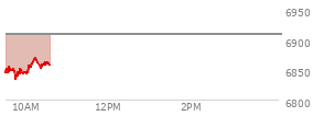 On February 06, 2026, the S and P 500 ended at 6932.3,  up 133.9 points or 1.97%, which was 115.56 points above the open, 115.56 points above the low of the day, and 12.59 points below the high of the day