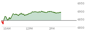 On February 06, 2026, the S and P 500 ended at 6932.3,  up 133.9 points or 1.97%, which was 115.56 points above the open, 115.56 points above the low of the day, and 12.59 points below the high of the day