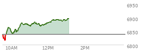 On February 06, 2026, the S and P 500 ended at 6932.3,  up 133.9 points or 1.97%, which was 115.56 points above the open, 115.56 points above the low of the day, and 12.59 points below the high of the day