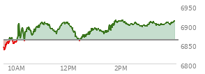 On February 06, 2026, the S and P 500 ended at 6932.3,  up 133.9 points or 1.97%, which was 115.56 points above the open, 115.56 points above the low of the day, and 12.59 points below the high of the day