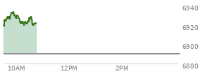 On February 06, 2026, the S and P 500 ended at 6932.3,  up 133.9 points or 1.97%, which was 115.56 points above the open, 115.56 points above the low of the day, and 12.59 points below the high of the day