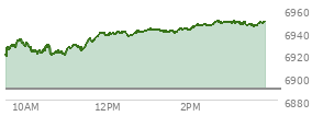 On February 13, 2026, the S and P 500 ended at 6836.17,  up 3.41 points or 0.05%, which was 1.9 points above the open, 41.62 points above the low of the day, and 45.79 points below the high of the day