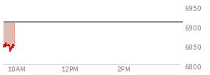 At 11:23 AM EST, the S and P 500 last traded at 6848.75,  up 12.58 points or 0.18%, which is  day's high, 28.89 points above the open, and 73.25 points above the low of the day