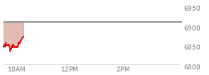 At 03:49 PM EST, the S and P 500 last traded at 6880.99,  up 37.77 points or 0.55%, which is 25.51 points above the open, 31.33 points above the low of the day, and 28.13 points below the high of the day