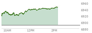 At 04:04 PM EST, the S and P 500 last traded at 6881.31,  up 38.09 points or 0.56%, which is 25.83 points above the open, 31.65 points above the low of the day, and 27.81 points below the high of the day