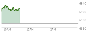 At 04:04 PM EST, the S and P 500 last traded at 6881.31,  up 38.09 points or 0.56%, which is 25.83 points above the open, 31.65 points above the low of the day, and 27.81 points below the high of the day