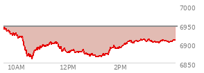 At 11:58 AM EST, the S and P 500 last traded at 6854.12,  down 27.19 points or -0.40%, which is 7.22 points below the open, 11.3 points above the low of the day, and 25 points below the high of the day