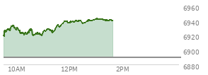 At 12:26 PM EST, the S and P 500 last traded at 6859.45,  down 21.86 points or -0.32%, which is 1.89 points below the open, 16.63 points above the low of the day, and 19.67 points below the high of the day