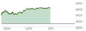 At 12:27 PM EST, the S and P 500 last traded at 6862.8,  up .91 points or 0.01%, which is 19.54 points above the open, 26.47 points above the low of the day, and 47.07 points below the high of the day
