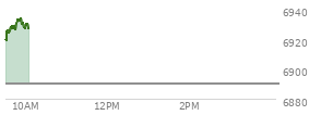 At 12:29 PM EST, the S and P 500 last traded at 6863.37,  up 1.48 points or 0.02%, which is 20.11 points above the open, 27.04 points above the low of the day, and 46.5 points below the high of the day