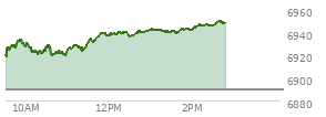 On February 20, 2026, the S and P 500 ended at 6909.51,  up 47.62 points or 0.69%, which was 66.25 points above the open, 73.18 points above the low of the day, and 6.35 points below the high of the day