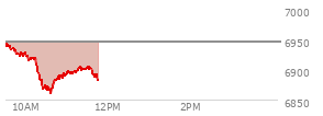 On February 20, 2026, the S and P 500 ended at 6909.51,  up 47.62 points or 0.69%, which was 66.25 points above the open, 73.18 points above the low of the day, and 6.35 points below the high of the day