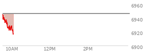 On February 20, 2026, the S and P 500 ended at 6909.51,  up 47.62 points or 0.69%, which was 66.25 points above the open, 73.18 points above the low of the day, and 6.35 points below the high of the day