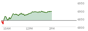 On February 20, 2026, the S and P 500 ended at 6909.51,  up 47.62 points or 0.69%, which was 66.25 points above the open, 73.18 points above the low of the day, and 6.35 points below the high of the day