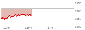 On February 20, 2026, the S and P 500 ended at 6909.51,  up 47.62 points or 0.69%, which was 66.25 points above the open, 73.18 points above the low of the day, and 6.35 points below the high of the day