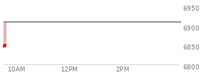 On February 20, 2026, the S and P 500 ended at 6909.51,  up 47.62 points or 0.69%, which was 66.25 points above the open, 73.18 points above the low of the day, and 6.35 points below the high of the day