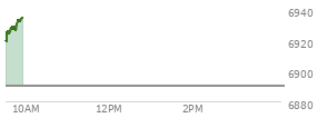 On February 20, 2026, the S and P 500 ended at 6909.51,  up 47.62 points or 0.69%, which was 66.25 points above the open, 73.18 points above the low of the day, and 6.35 points below the high of the day