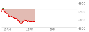 On February 20, 2026, the S and P 500 ended at 6909.51,  up 47.62 points or 0.69%, which was 66.25 points above the open, 73.18 points above the low of the day, and 6.35 points below the high of the day