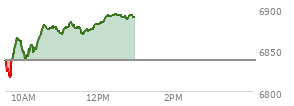 On February 20, 2026, the S and P 500 ended at 6909.51,  up 47.62 points or 0.69%, which was 66.25 points above the open, 73.18 points above the low of the day, and 6.35 points below the high of the day