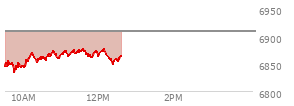 At 09:37 AM EST, the S and P 500 last traded at 6910.43,  up .92 points or 0.01%, which is 9.18 points above the open, 17.01 points above the low of the day, and 4.29 points below the high of the day