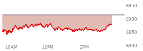 At 10:08 AM EST, the S and P 500 last traded at 6869.15,  down 40.36 points or -0.58%, which is 32.1 points below the open, 2.96 points above the low of the day, and 47.81 points below the high of the day