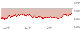 At 10:58 AM EST, the S and P 500 last traded at 6840.2,  down 69.31 points or -1.00%, which is 61.05 points below the open, 0.19 points above the low of the day, and 76.76 points below the high of the day