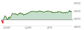 At 11:29 AM EST, the S and P 500 last traded at 6843.45,  down 66.06 points or -0.96%, which is 57.8 points below the open, 23.63 points above the low of the day, and 73.51 points below the high of the day