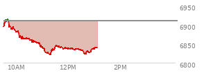 At 11:34 AM EST, the S and P 500 last traded at 6843.88,  down 65.63 points or -0.95%, which is 57.37 points below the open, 24.06 points above the low of the day, and 73.08 points below the high of the day