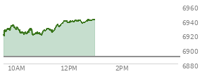 At 12:00 PM EST, the S and P 500 last traded at 6838.14,  down 71.37 points or -1.03%, which is 63.11 points below the open, 18.32 points above the low of the day, and 78.82 points below the high of the day