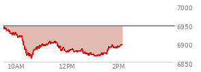 At 12:00 PM EST, the S and P 500 last traded at 6838.14,  down 71.37 points or -1.03%, which is 63.11 points below the open, 18.32 points above the low of the day, and 78.82 points below the high of the day