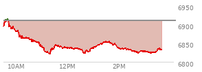 At 12:33 PM EST, the S and P 500 last traded at 6832.07,  down 77.44 points or -1.12%, which is 69.18 points below the open, 12.25 points above the low of the day, and 84.89 points below the high of the day