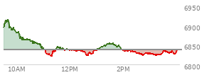At 12:33 PM EST, the S and P 500 last traded at 6832.07,  down 77.44 points or -1.12%, which is 69.18 points below the open, 12.25 points above the low of the day, and 84.89 points below the high of the day