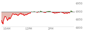 At 02:50 PM EST, the S and P 500 last traded at 6829.77,  down 79.74 points or -1.15%, which is 71.48 points below the open, 9.95 points above the low of the day, and 87.19 points below the high of the day