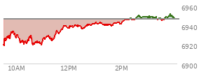 At 03:23 PM EST, the S and P 500 last traded at 6824.6,  down 84.91 points or -1.23%, which is 76.65 points below the open, 4.78 points above the low of the day, and 92.36 points below the high of the day