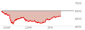 At 03:41 PM EST, the S and P 500 last traded at 6831.31,  down 78.2 points or -1.13%, which is 69.94 points below the open, 11.49 points above the low of the day, and 85.65 points below the high of the day